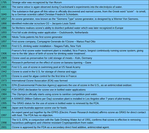臭氧應(yīng)用史