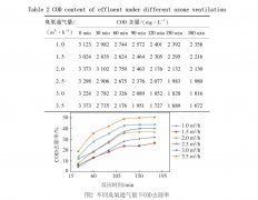 臭氧通氣量對COD去除效果的影響
