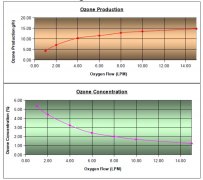臭氧發生器性能有哪些因素影響呢?