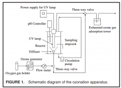 O3/UV和O3/H2O2深度氧化工藝降解1,4-二氧六環的可行性評價
